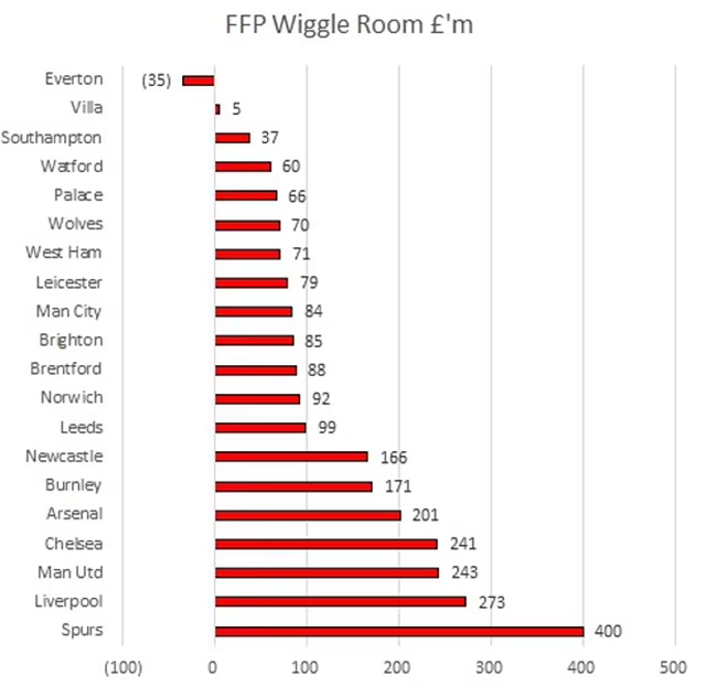 Mức tiền mà các Các CLB Ngoại hạng Anh có thể chi mà không vi phạm Luật công bằng tài chính