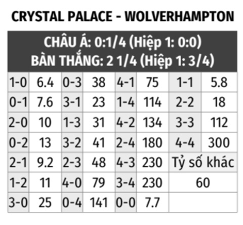 Crystal Palace vs Wolves