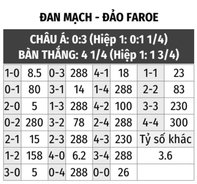 Đan Mạch vs Đảo Faroe