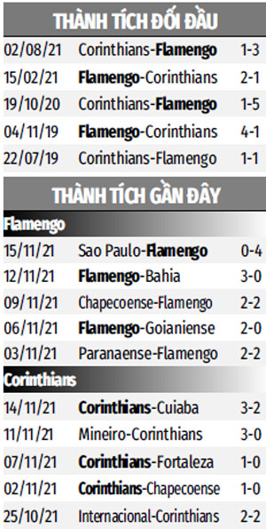 THÀNH TÍCH GẦN ĐÂY FLAMENGO VS CORINTHIANS