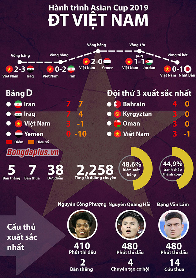 ĐT Việt Nam ở đỉnh cao phong độ là tại Asian Cup 2019 - Đồ hoạ: Như Duy