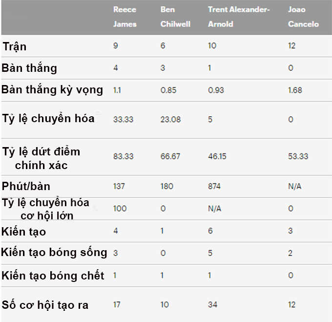So sánh thông số tấn công của Recce James, Ben Chilwell, Trent Alexander-Arnold và Joao Cancelo