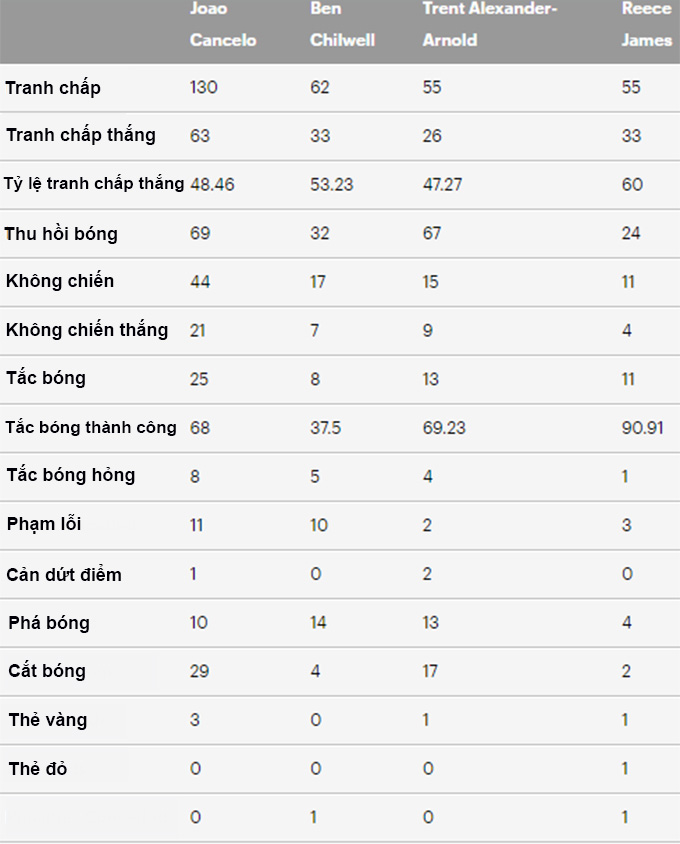 So sánh thông số phòng ngự của Recce James, Ben Chilwell, Trent Alexander-Arnold và Joao Cancelo