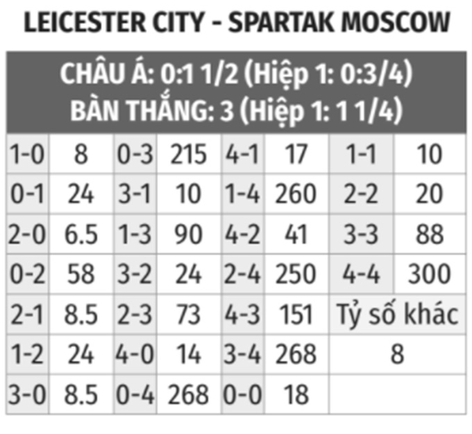 Leicester vs Spartak Moscow