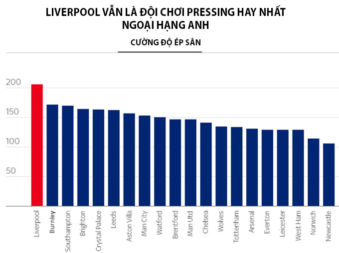 Liverpool pressing vẫn rất tốt