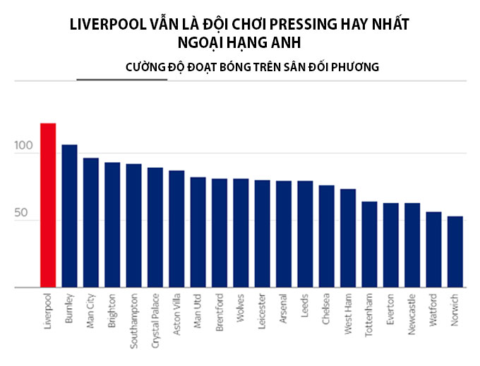 Liverpool pressing vẫn rất tốt