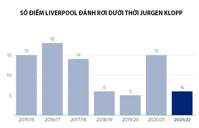 Số điểm Liverpool đánh rơi dù ở thế dẫn bàn