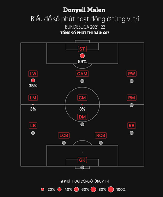 Tầm hoạt động đa năng của Malen ở Dortmund cũng rất hạn chế