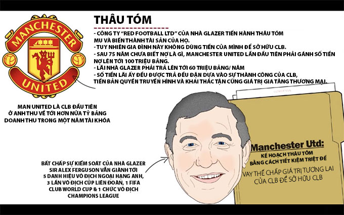 Vào thời điểm nhà Glazers thâu tóm Man United, đây là CLB duy nhất trên thế giới kiếm được hơn nửa tỉ bảng doanh thu chỉ trong một năm tài khoá