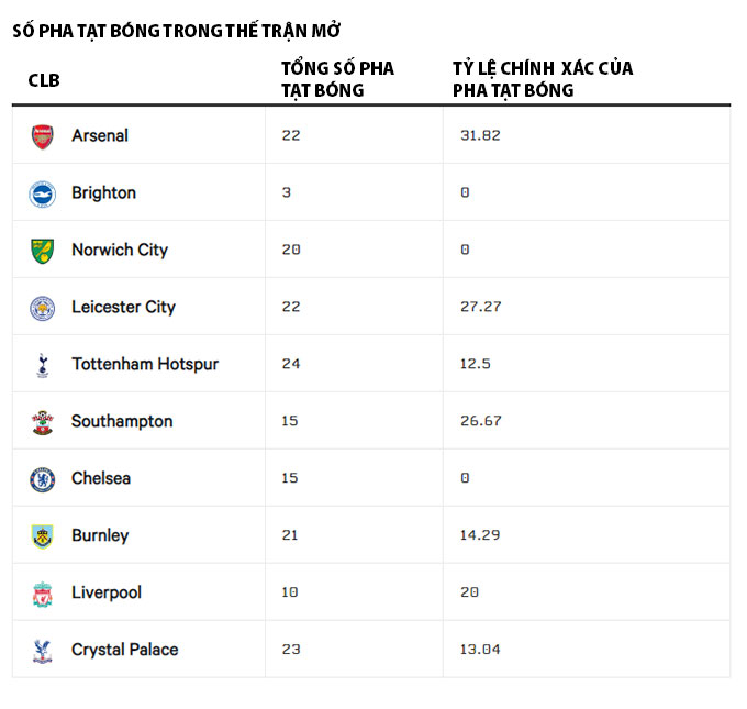 Thông số của Man City trước các đối thủ ở Premier League 2021/22