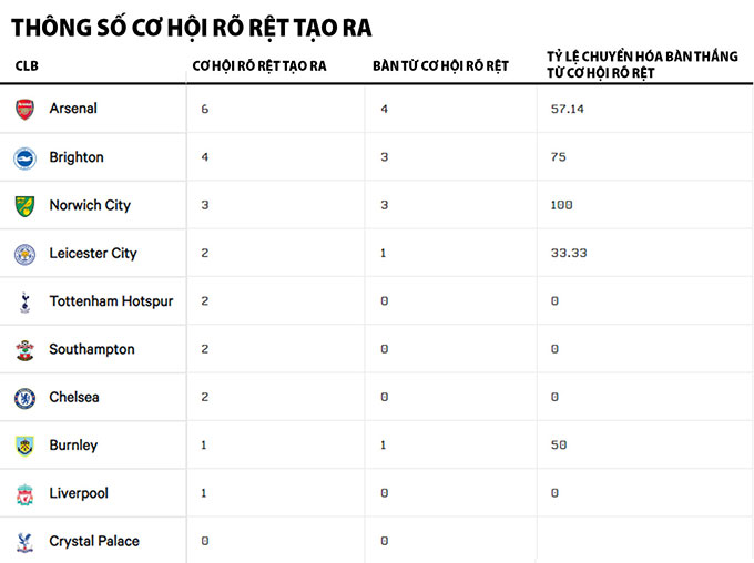 Man City tạo ra được nhiều cơ hội nhất khi so tài với Arsenal