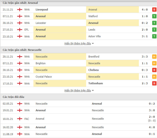 THÀNH TÍCH ĐỐI ĐẦU ARSENAL VS NEWCASTLE