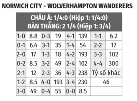 Norwich vs Wolves