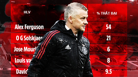 Thống kê báo động về thành tích của Man United trên sân nhà dưới thời Solskjaer