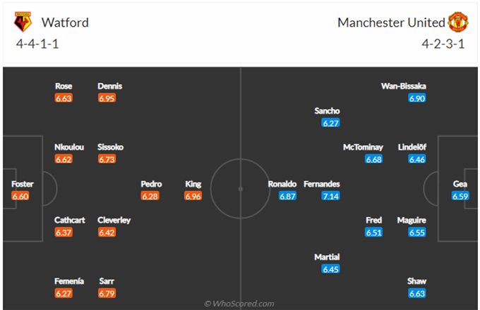 Đội hình dự kiến Watford vs MU