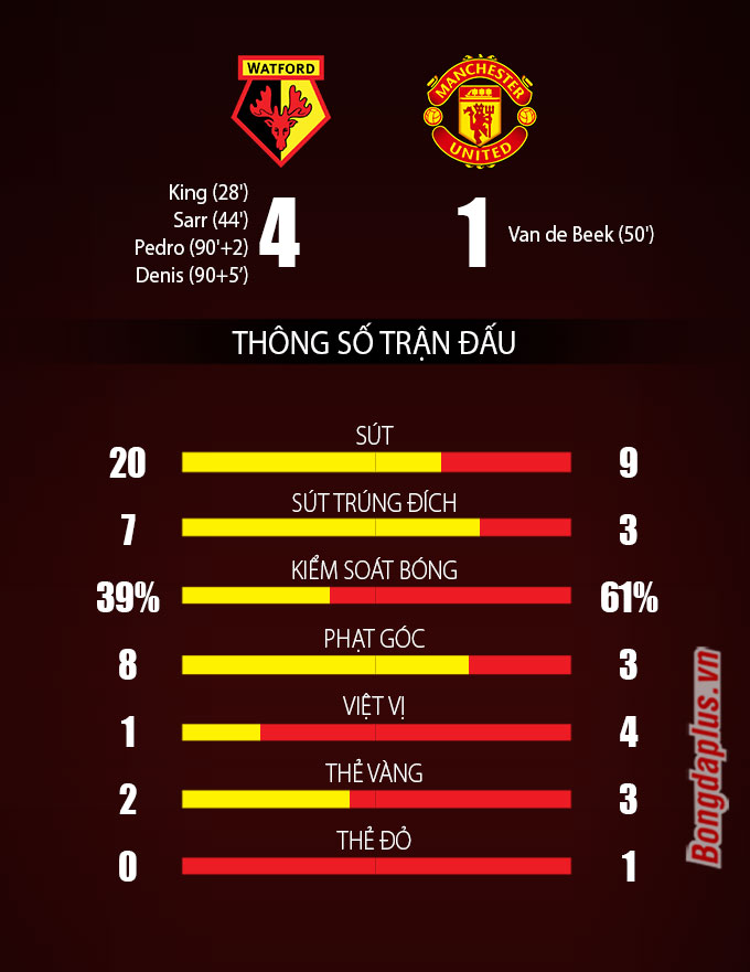 Watford vs Man United