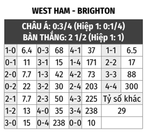 West Ham vs Brighton