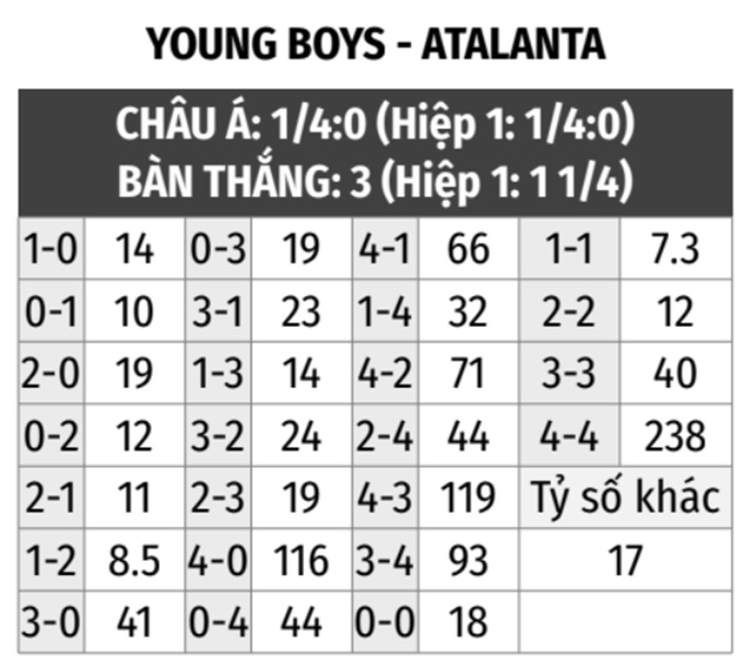 Young Boys vs Atalanta