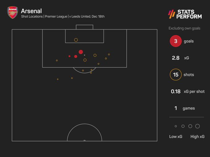 Arsenal lập kỷ lục sút trúng đích