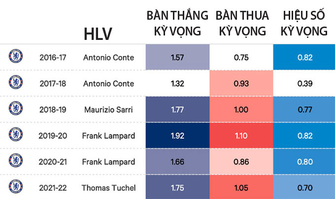 Hiệu số giữa bàn thắng kỳ vọng và bàn thua kỳ vọng của Chelsea đang khá thấp