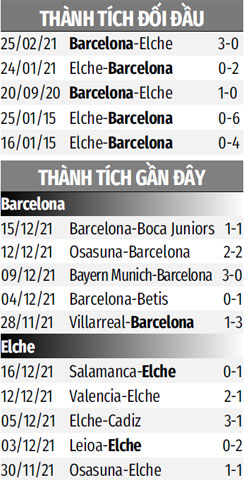 THÀNH TÍCH GẦN ĐÂY BARCA VS ELCHE