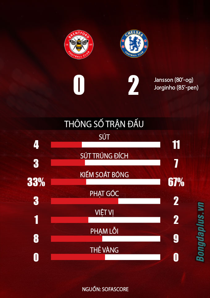 Thông số trận đấu Brentford vs Chelsea