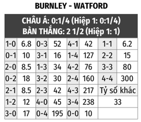 Burnley vs Watford