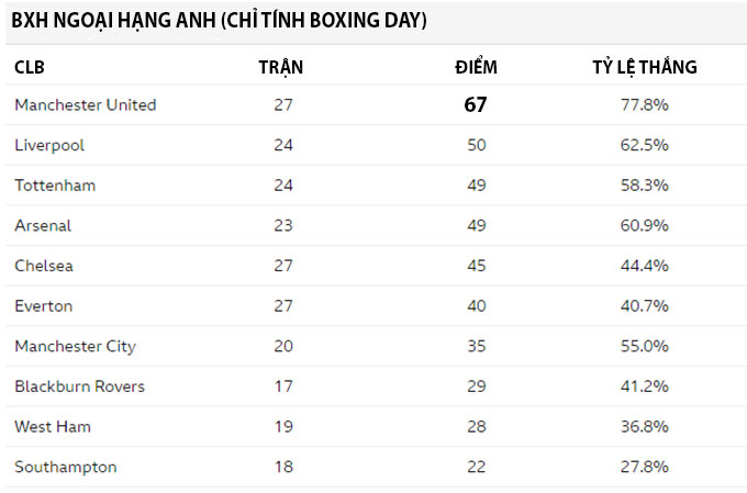 Những CLB Ngoại hạng Anh giành nhiều điểm nhất Boxing Day