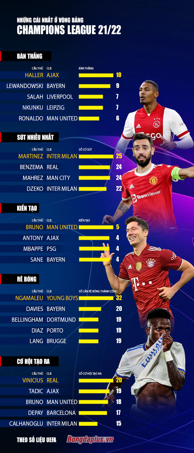 Những cái nhất ở vòng bảng Champions League 2021/22