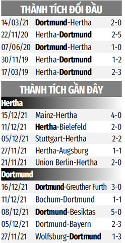 THÀNH TÍCH GẦN ĐÂY HERTHA BERLIN VS DORTMUND