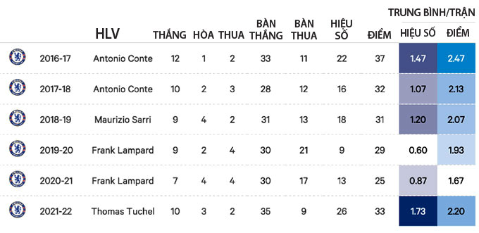 Chelsea đan g có hiệu số tốt nhất trong 6 mùa giải gần đây