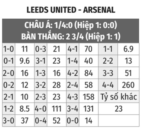 Leeds vs Arsenal 