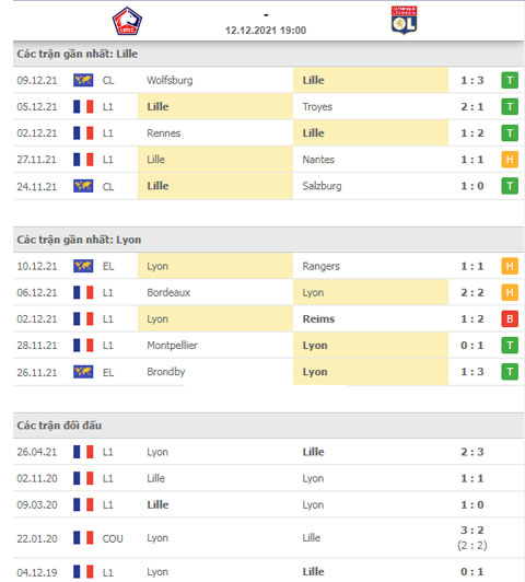 Thành tích gần đây Lille vs Lyon