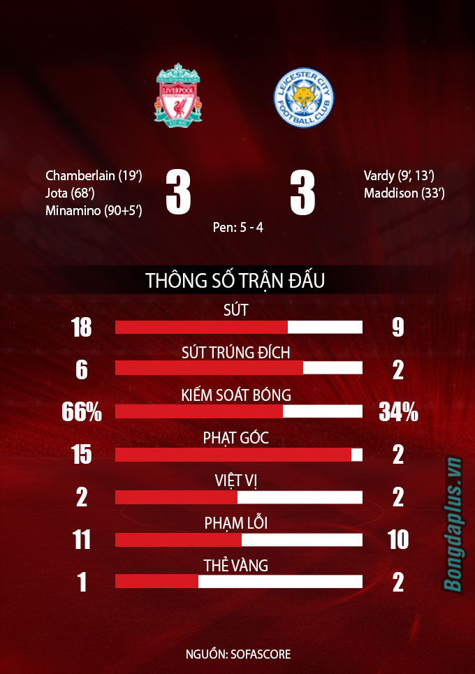 Thống kê sau trận Liverpool vs Leicester