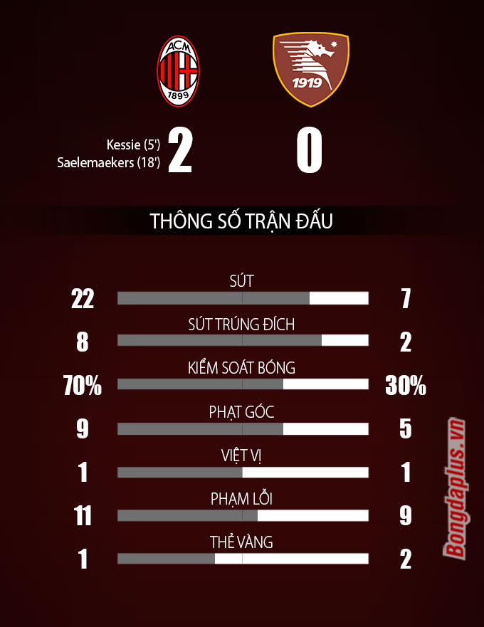 Milan vs Salernitana