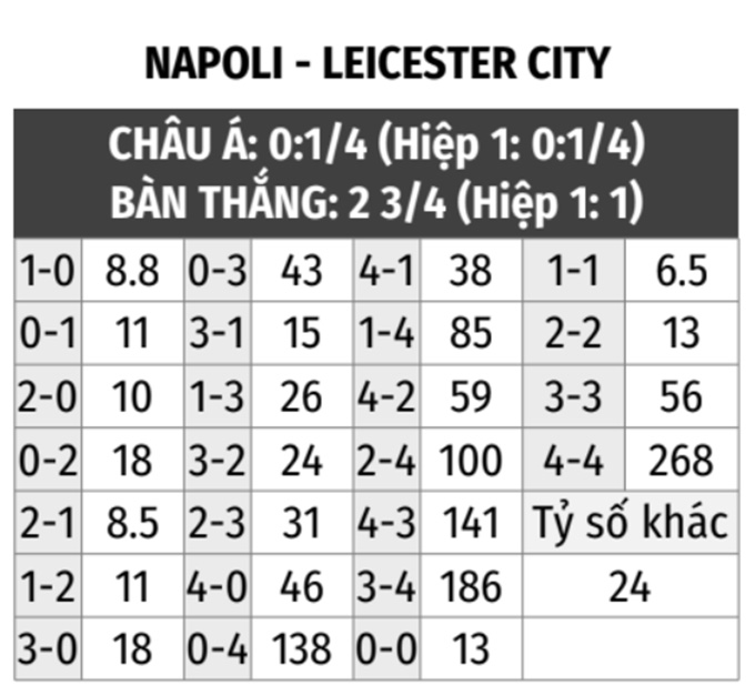 Napoli vs Leicester