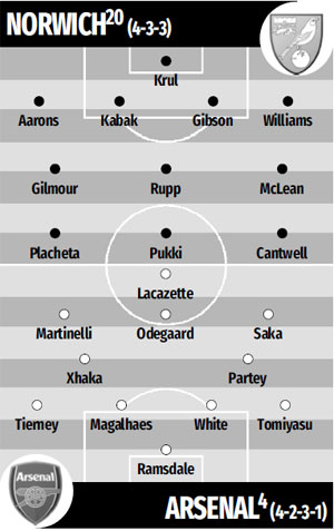ĐỘI HÌNH DỰ KIẾN NORWICH VS ARSENAL