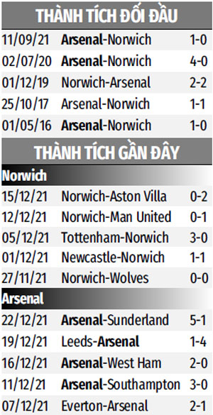 PHONG ĐỘ GẦN ĐÂY NORWICH VS ARSENAL