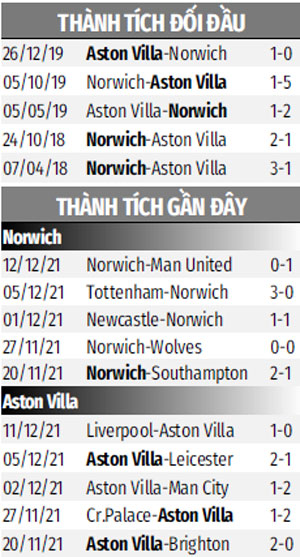 THÀNH TÍCH GẦN ĐÂY NORWICH VS ASTON VILLA