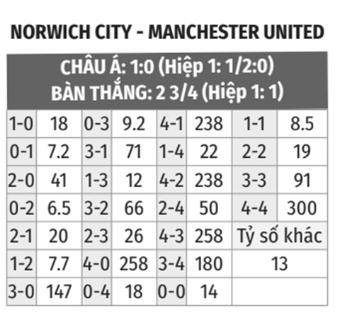 Norwich vs Man United