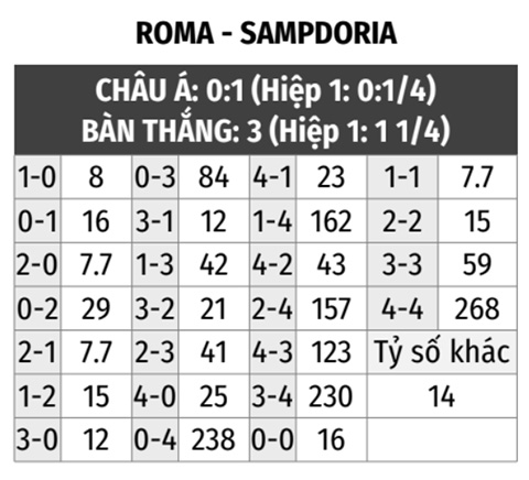 Roma vs Sampdoria