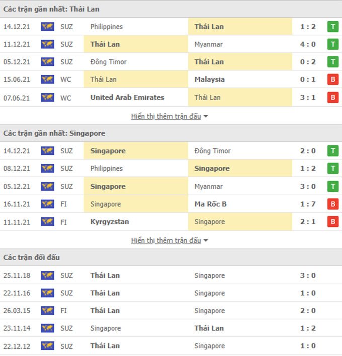 Thành tích gần đây Thái Lan vs Singapore