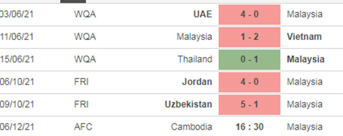 THÀNH TÍCH GẦN ĐÂY MALAYSIA