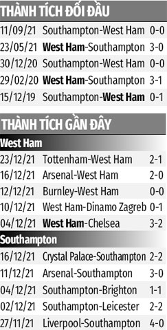 PHONG ĐỘ GẦN ĐÂY WEST HAM VS SOUTHAMPTON