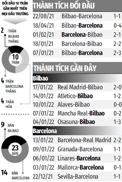 THÀNH TÍCH GẦN ĐÂY BILBAO VS BARCA