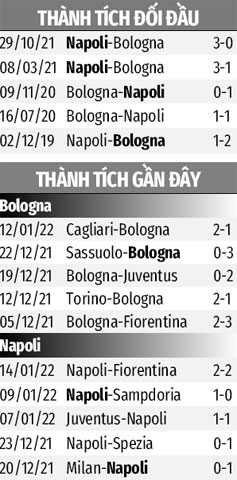 THÀNH TÍCH GẦN ĐÂY BOLOGNA VS NAPOLI