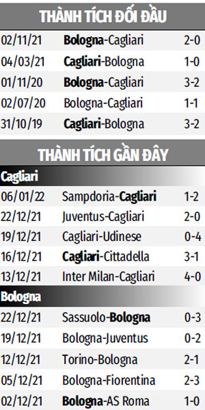 THÀNH TÍCH GẦN ĐÂY CAGLIARI VS BOLOGNA