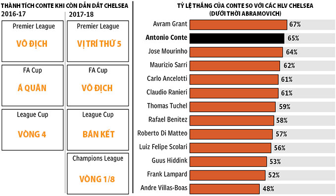 Thành tích của Conte không hề kém Tuchel