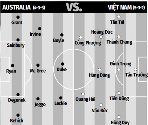 ĐỘI HÌNH DỰ KIẾN AUSTRALIA VS VIỆT NAM