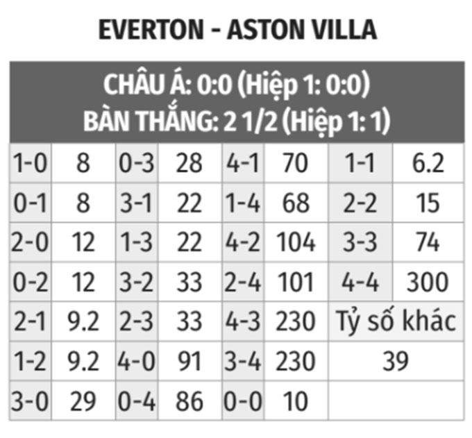 Everton vs Aston Villa